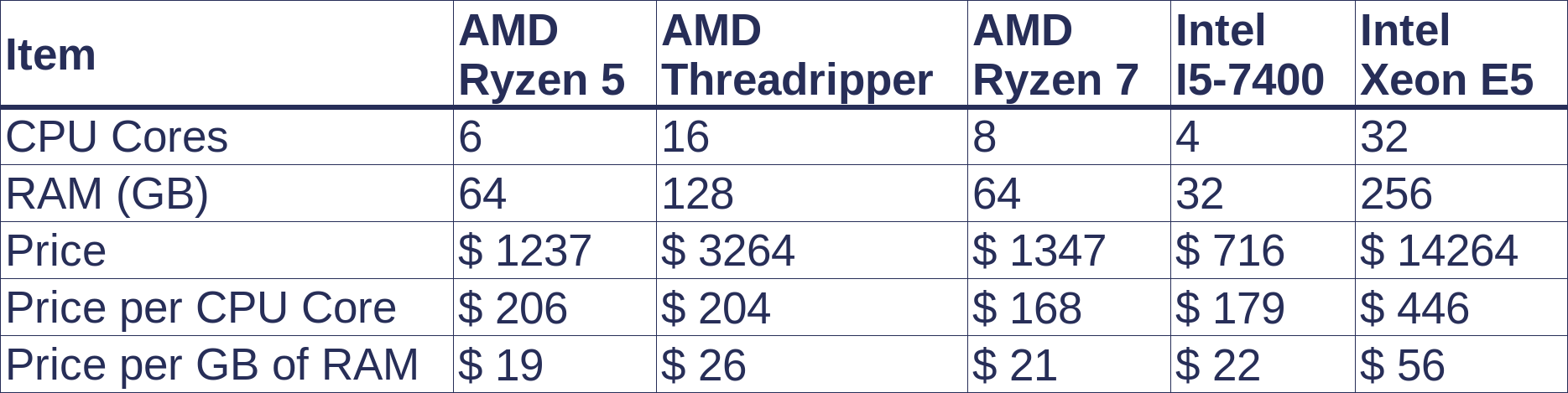 Cost analysis for various CPU