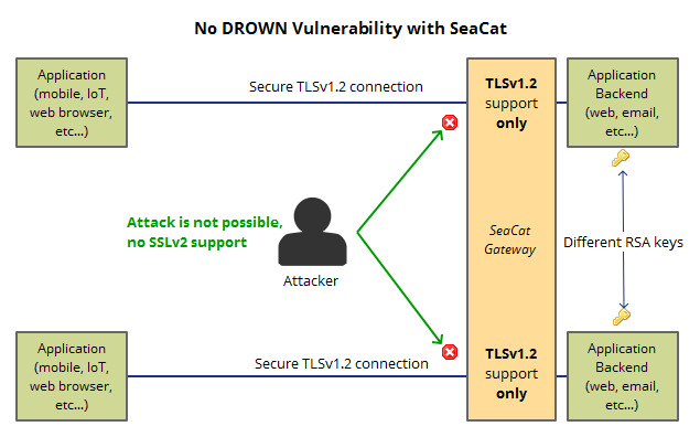 SeaCat against DROWN attack