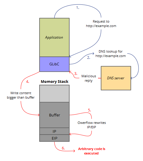 buffer overflow in process monitor