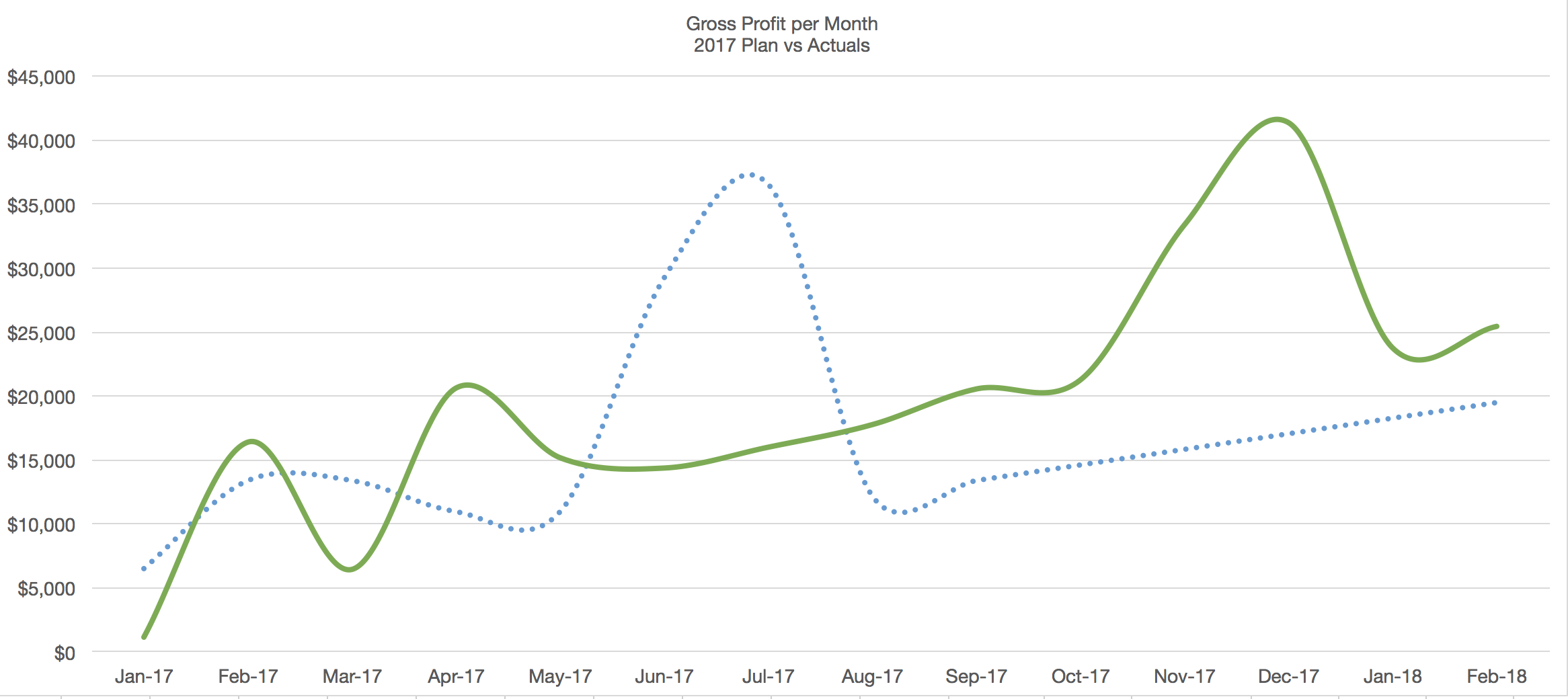 TeskaLabs Gross Profit in 2017 / Plan vs Actuls