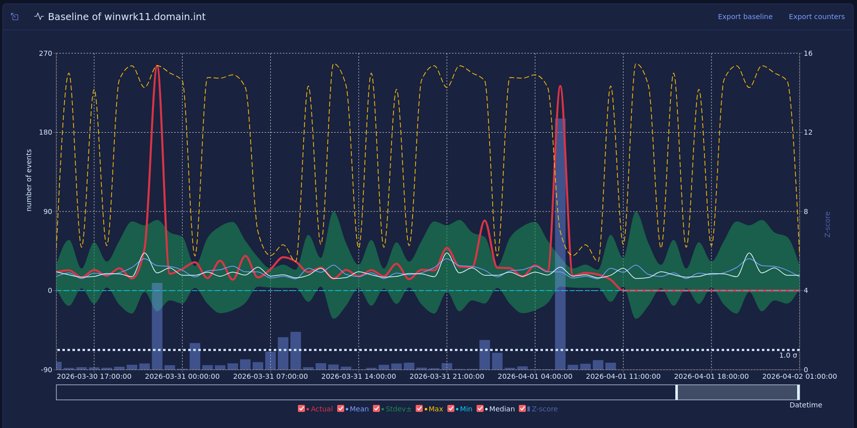 Event codes per host