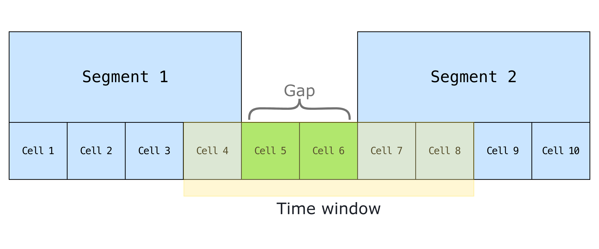 Segments and cells