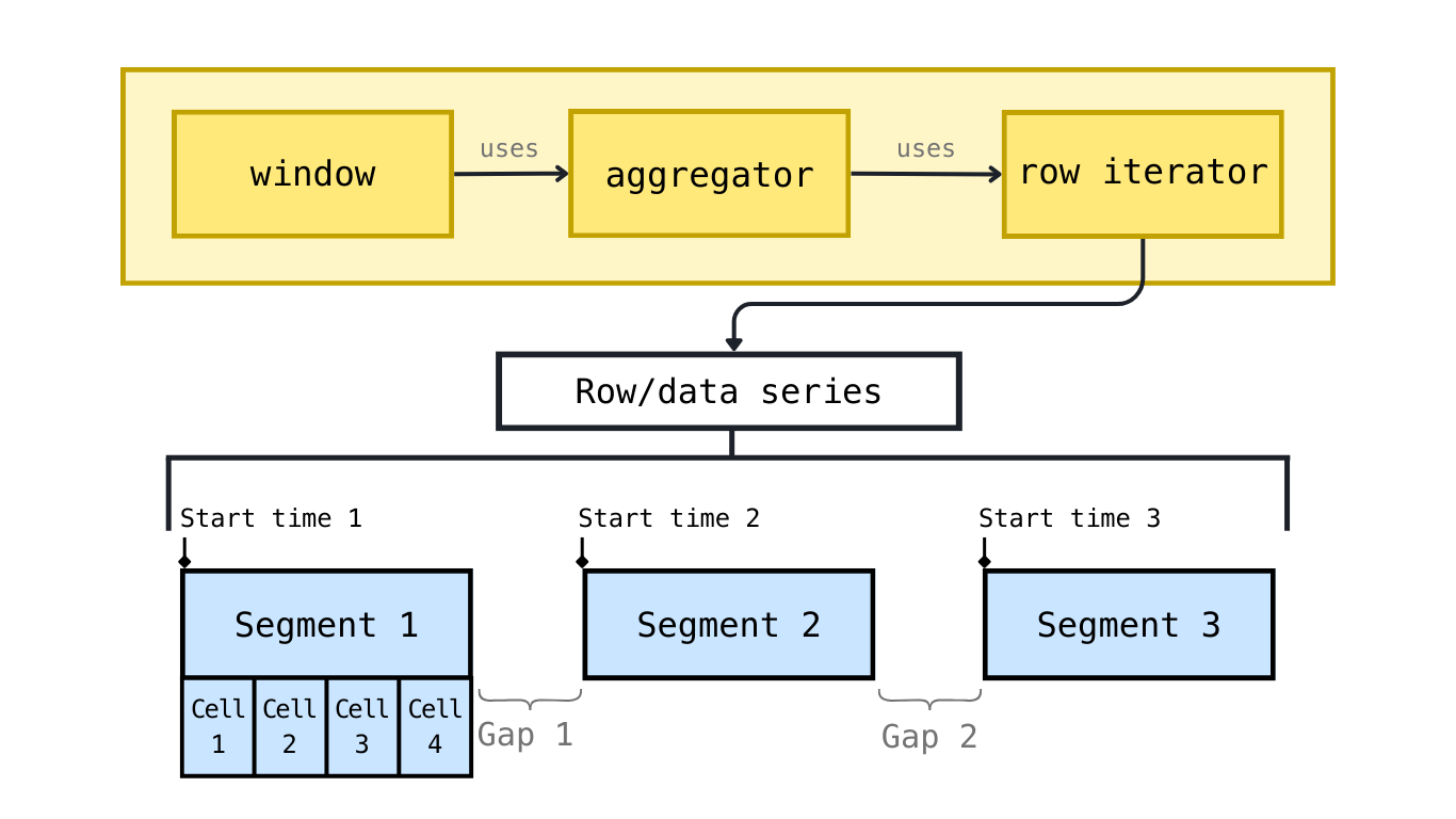 Window correlator architecture