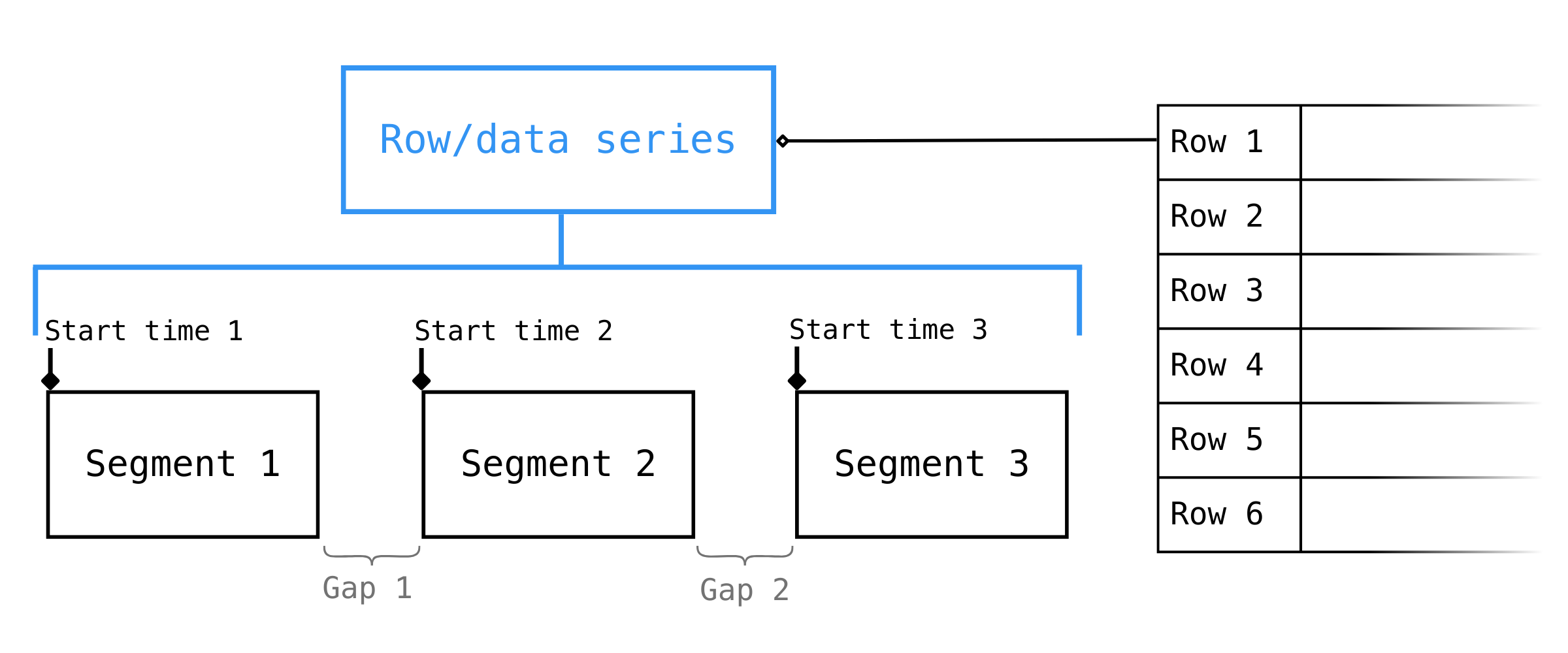 Segments of a data series